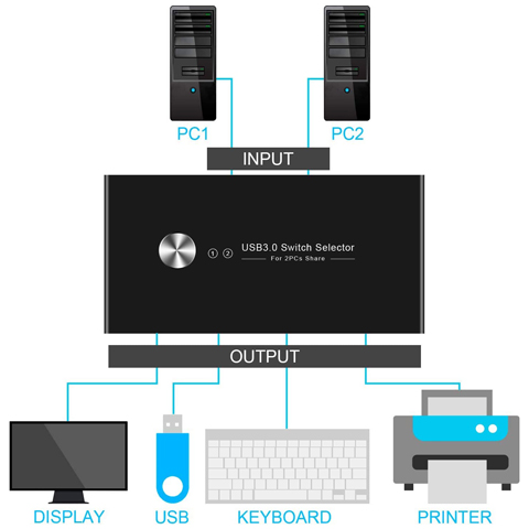 Rybozen  USB 3.0 Switch Selector, 2 Computer Sharing 4 USB Devices, KVM Switcher Box for Mouse Keyboard Scanner Printer PC, with One Button Swapping and USB3.0 Cable