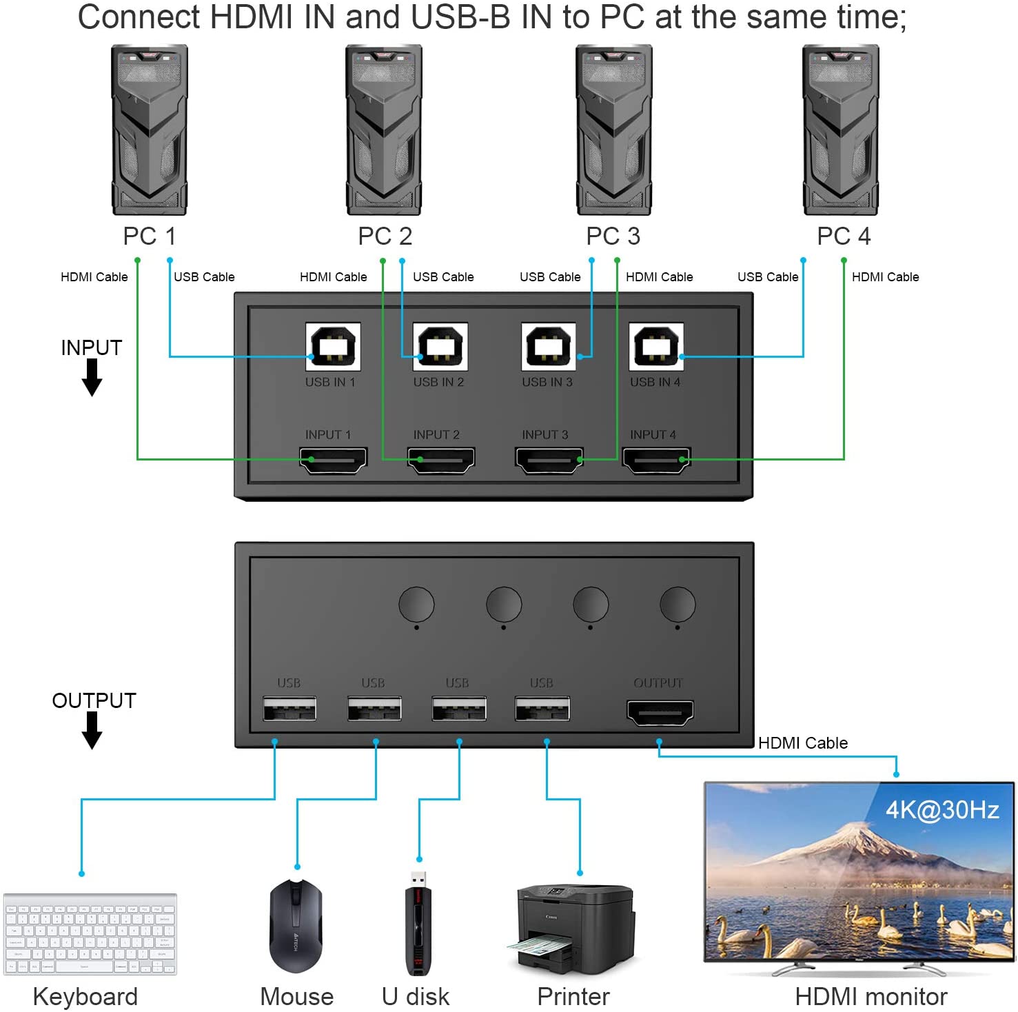 Rybozen 4 Ports HDMI KVM Switch Box, 4 USB 2.0 Hub, UHD 4Kx2K @30Hz & 3D & 1080P Supported and Wireless Keyboard Mouse, Share 4 Computers with one Keyboard Mouse and HD Monitor, with 4 USB-B and HDMI 