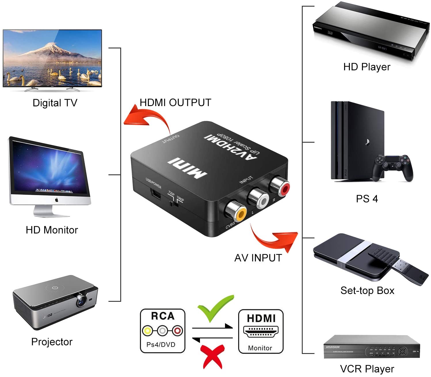 RCA to HDMI, AV to HDMI Converter, DIGITNOW 1080P Mini RCA Composite CVBS AV to HDMI Video Audio Converter Adapter Supporting PAL/NTSC for PC/ Laptop /Xbox /PS4 /TV /STB /VHS /VCR /Blue-Ray